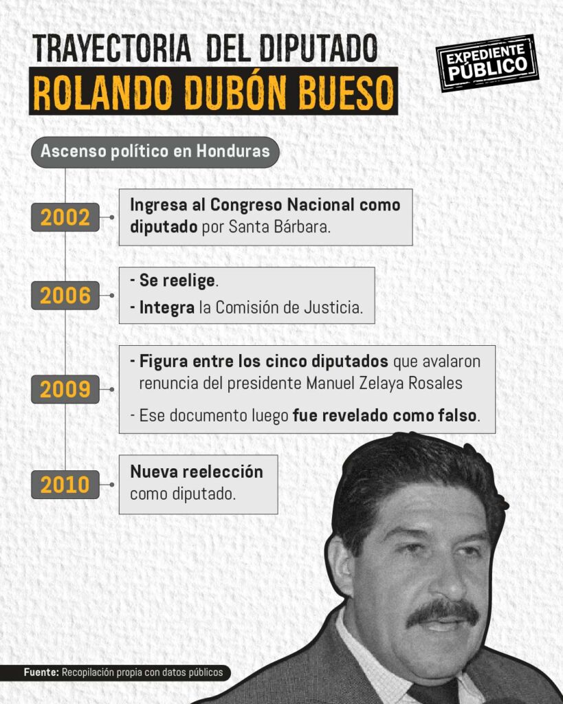 Dubón Bueso acumularía 24 años de inmunidad con el Parlacen