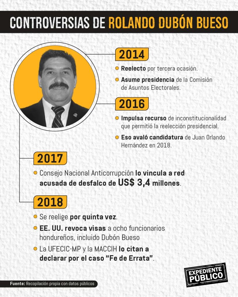 Dubón Bueso acumularía 24 años de inmunidad con el Parlacen
