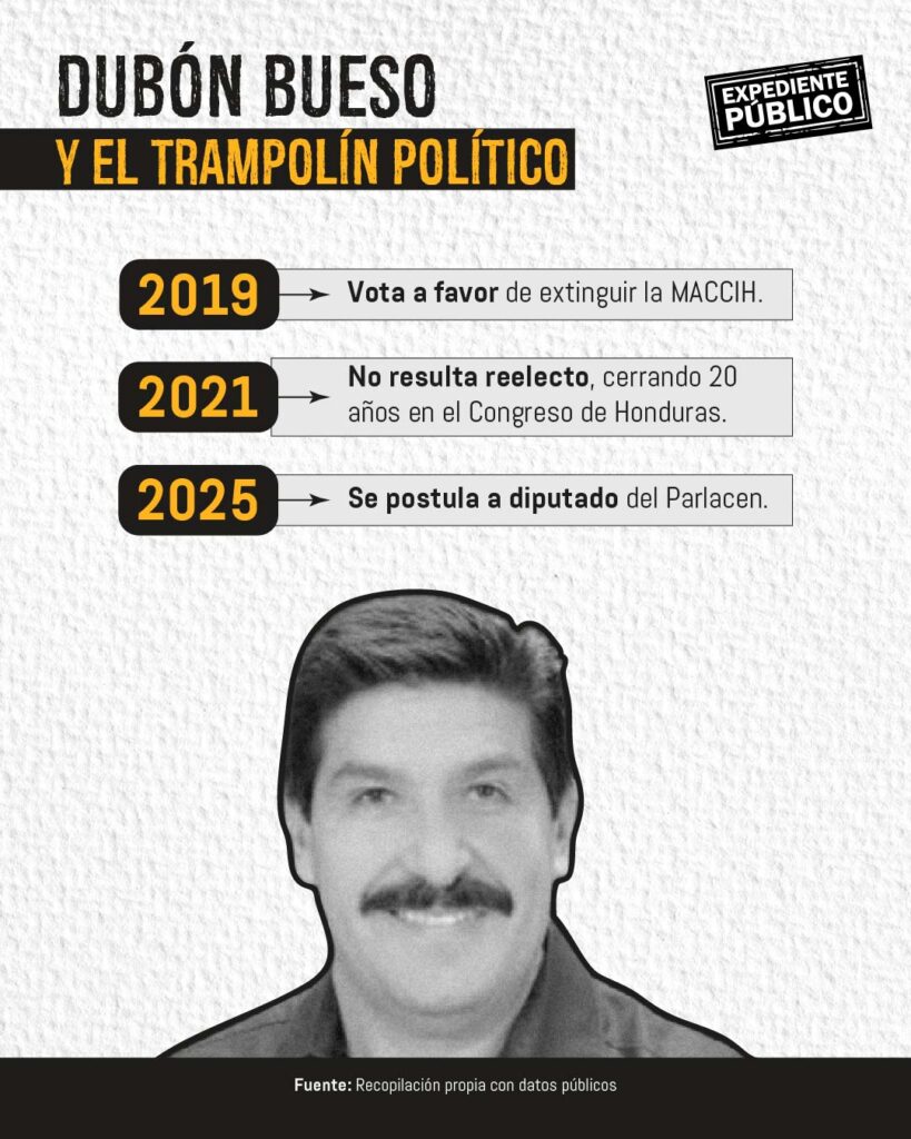 Dubón Bueso acumularía 24 años de inmunidad con el Parlacen