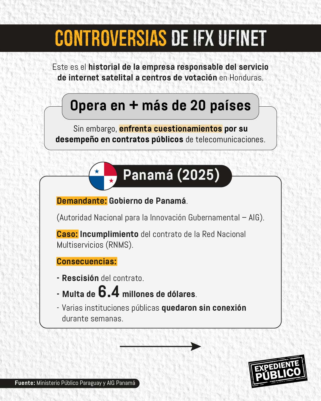 Empresa clave en las elecciones de Honduras tiene denuncias de estafa e incumplimiento 