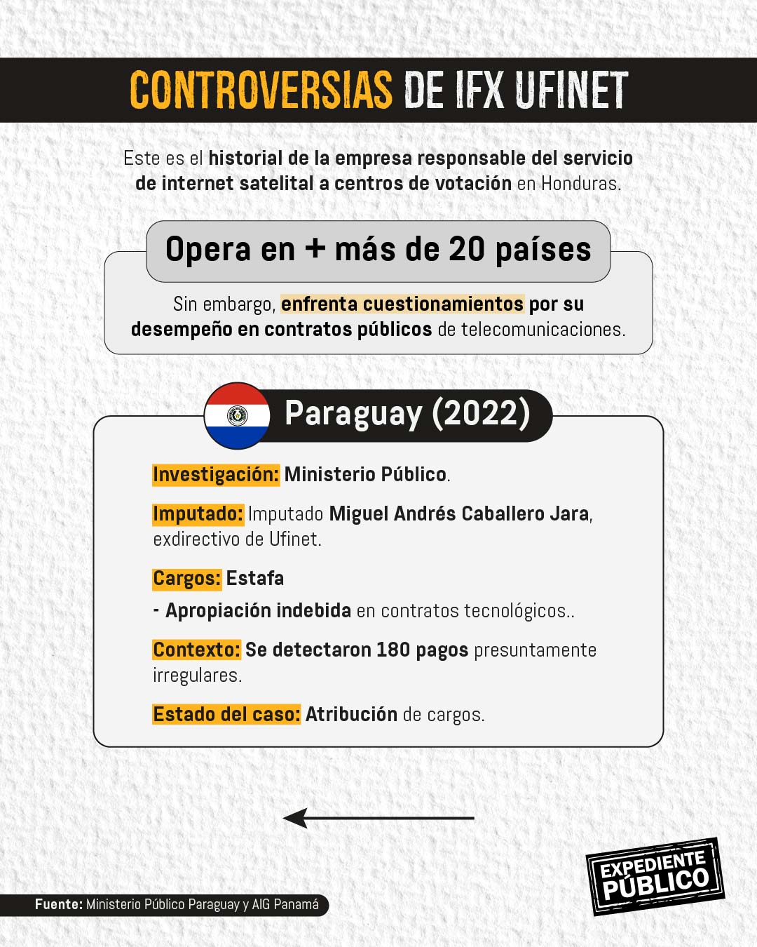 Empresa clave en las elecciones de Honduras tiene denuncias de estafa e incumplimiento 