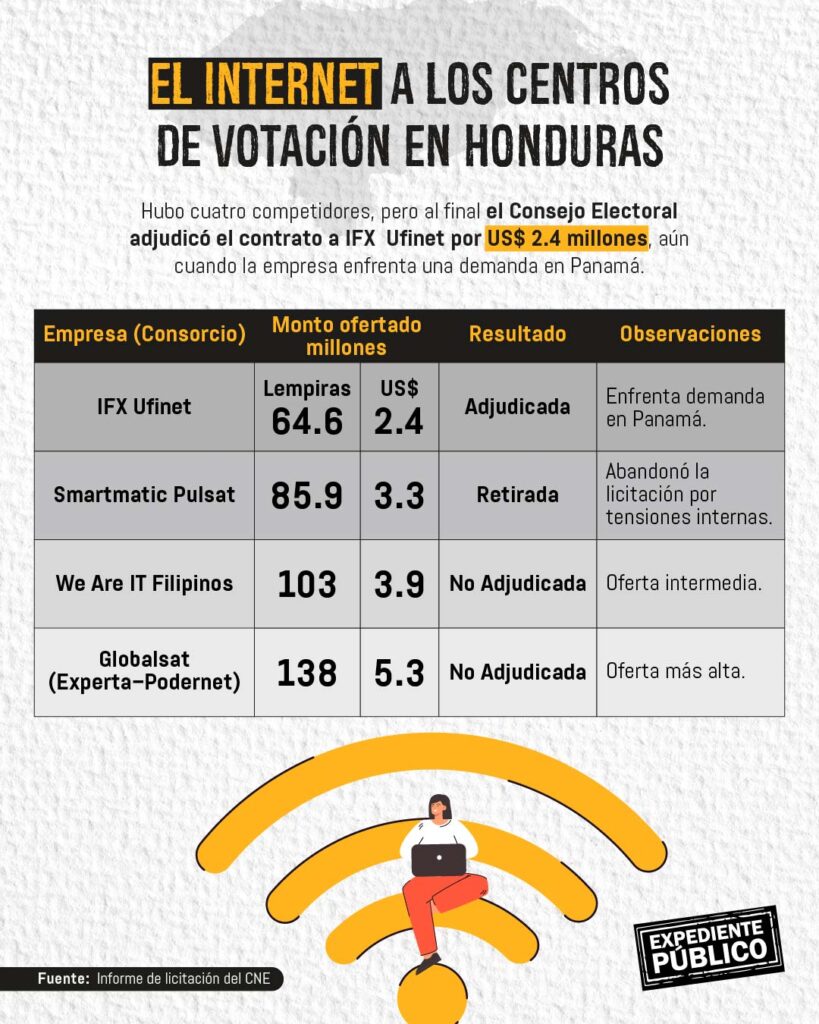 Empresa clave en las elecciones de Honduras tiene denuncias de estafa e incumplimiento 
