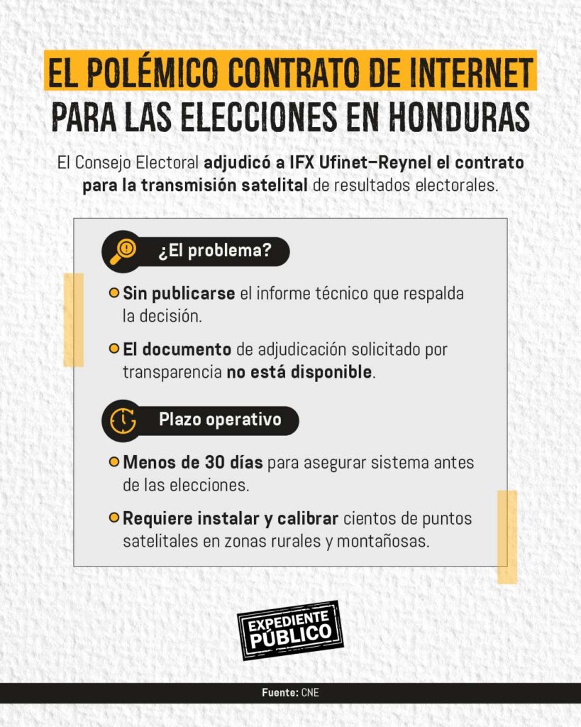 Empresa clave en las elecciones de Honduras tiene denuncias de estafa e incumplimiento 