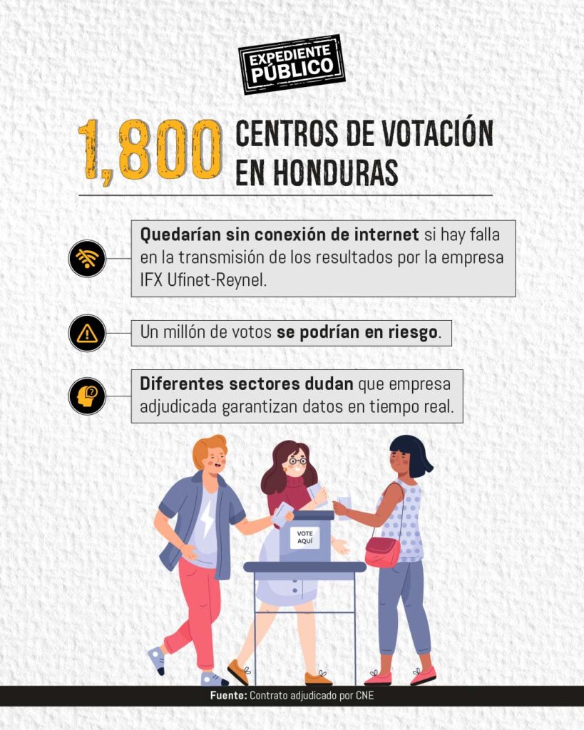 Empresa clave en las elecciones de Honduras tiene denuncias de estafa e incumplimiento 