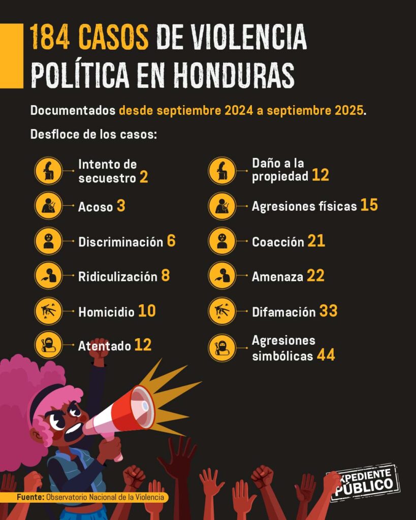 El riesgo de informar en medio de la violencia electoral hondureña 