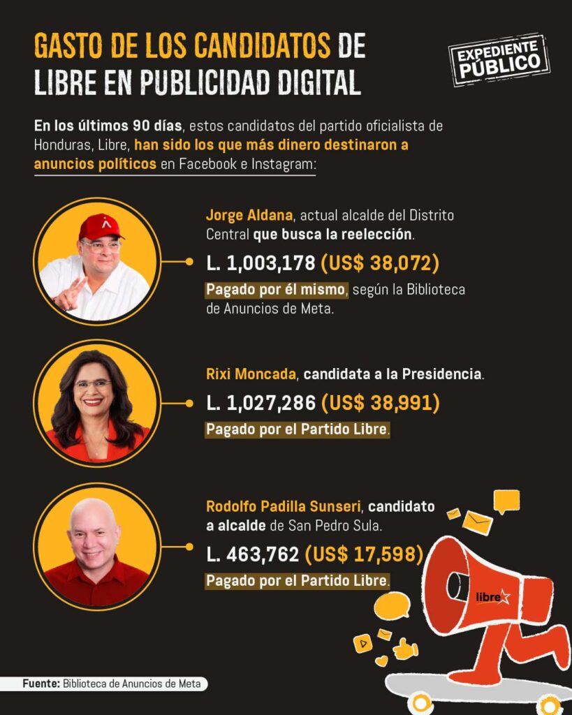 Ocho candidatos de Libre despilfarran en propaganda digital