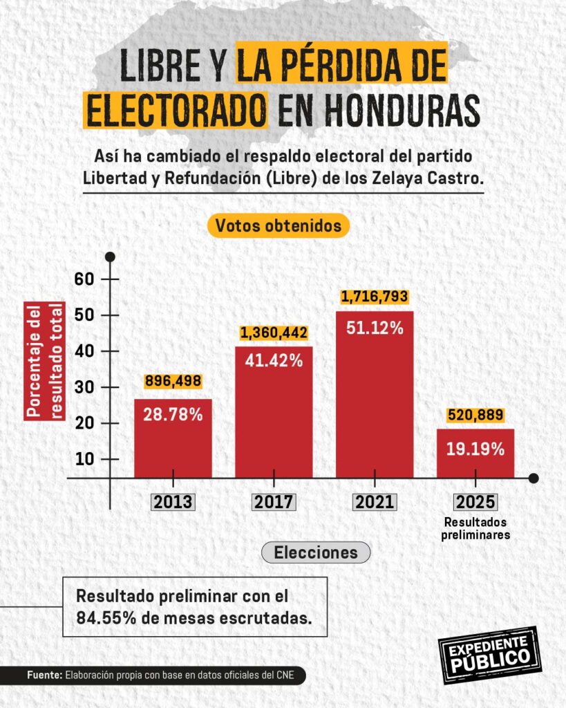 No hay evidencia de fraude en Honduras, sostienen expertos
