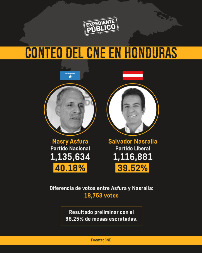 El partido Libre no entregará el poder y demanda anular elecciones en Honduras