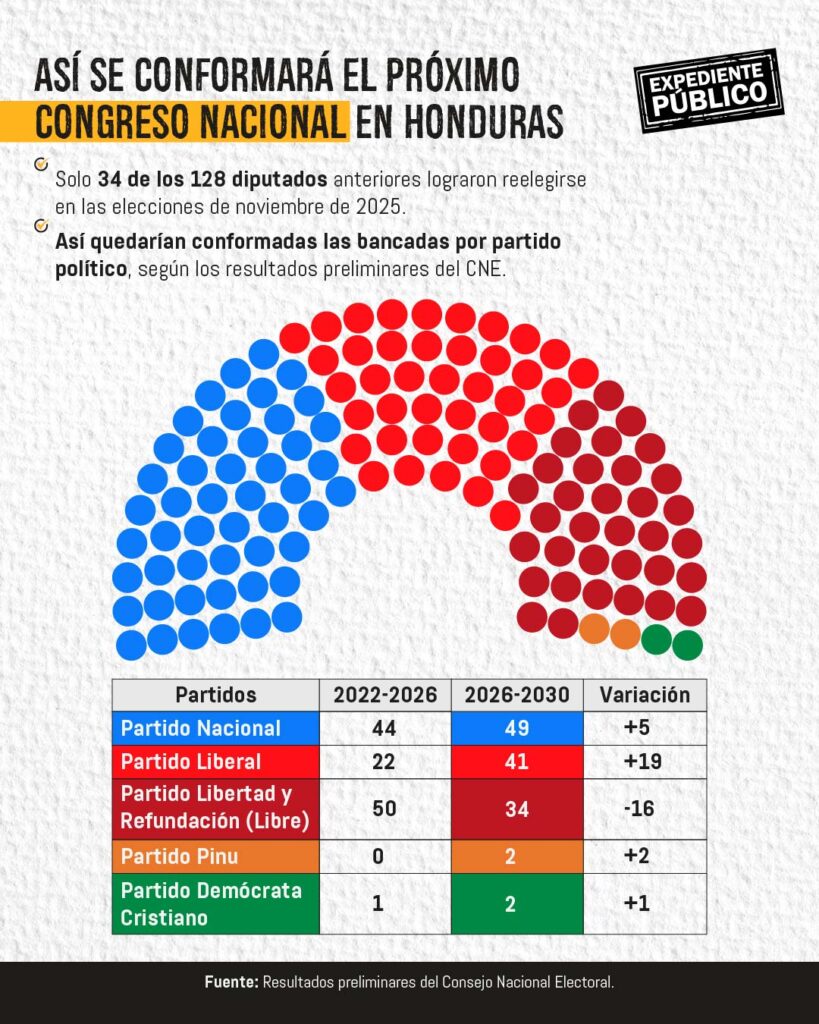 Honduras tendrá un Congreso sin mayorías, abierto a las alianzas  