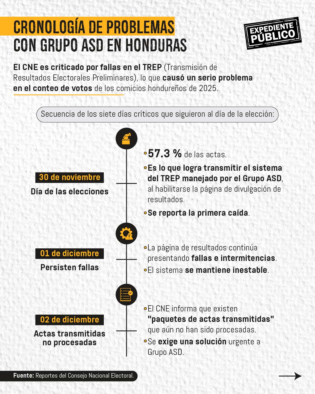 Un solo servidor en Hong Kong soportó el conteo electoral de Honduras 