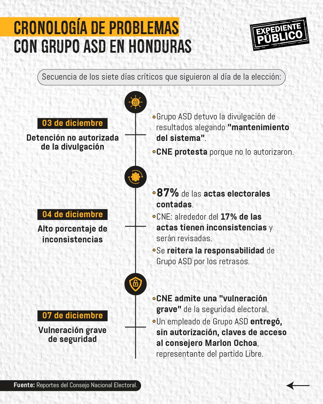 Un solo servidor en Hong Kong soportó el conteo electoral de Honduras 