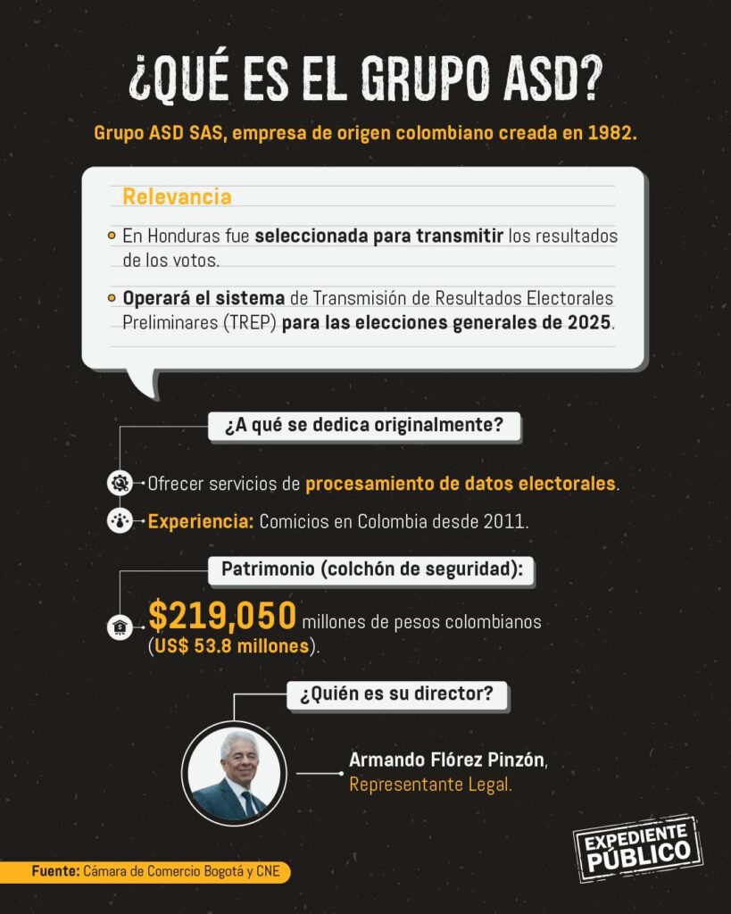 Un solo servidor en Hong Kong soportó el conteo electoral de Honduras 