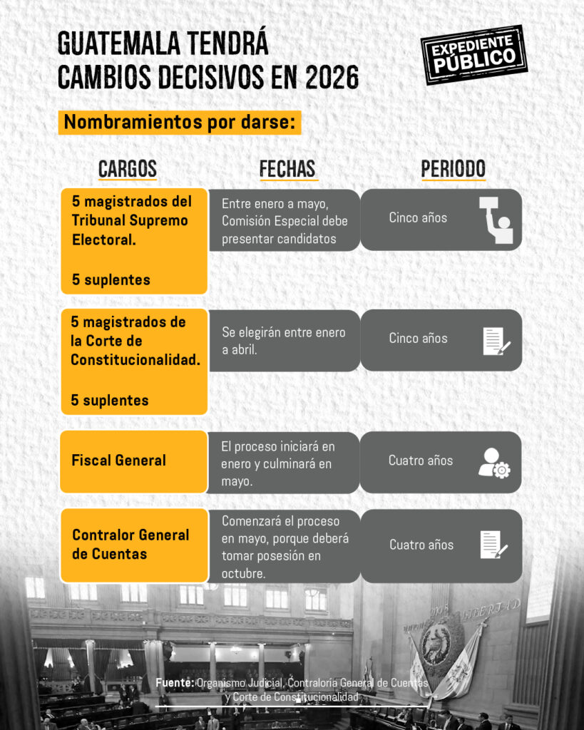 Guatemala marcará su rumbo en 2026 por las elecciones de autoridades 