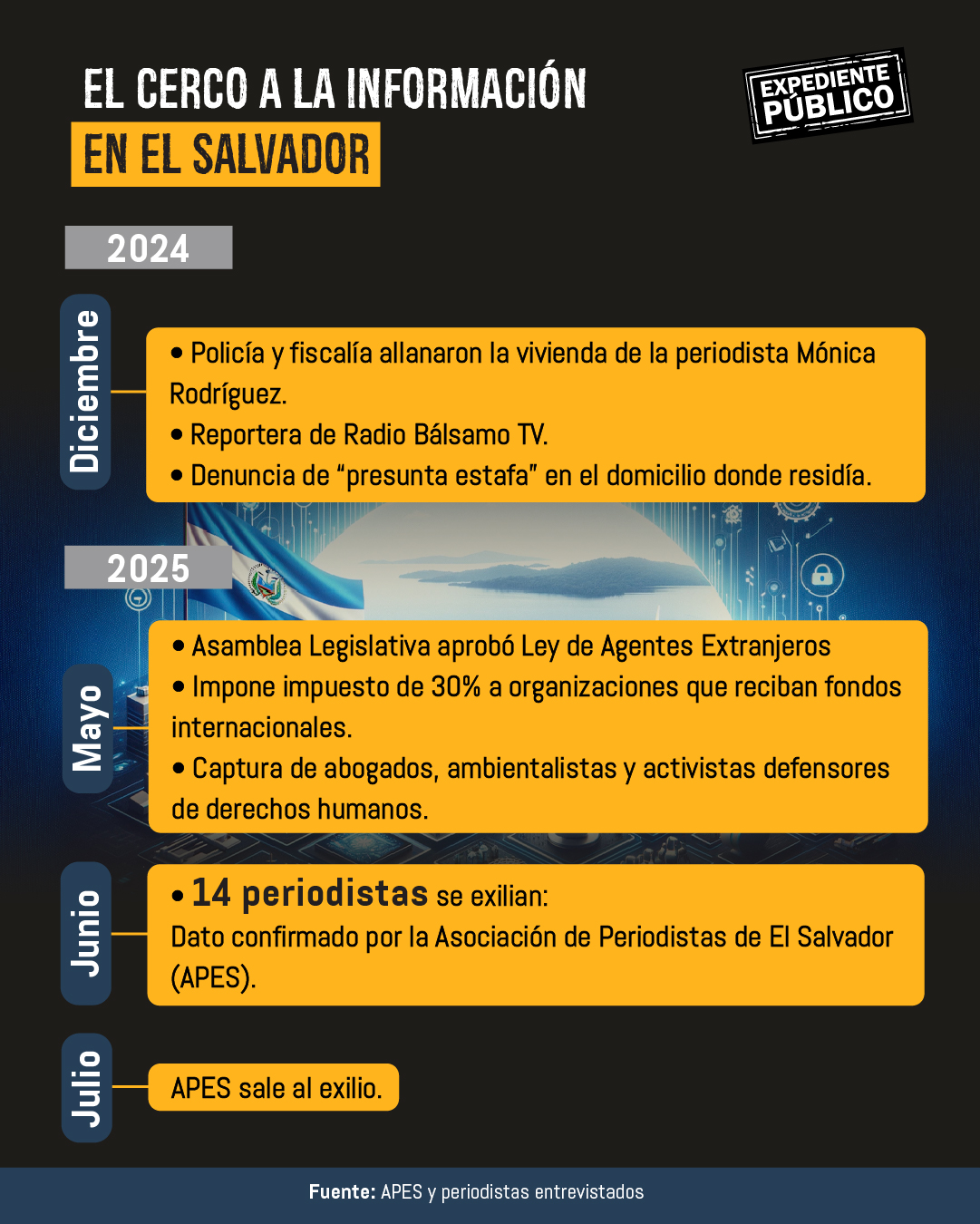 El exilio silencioso de los periodistas salvadoreños 