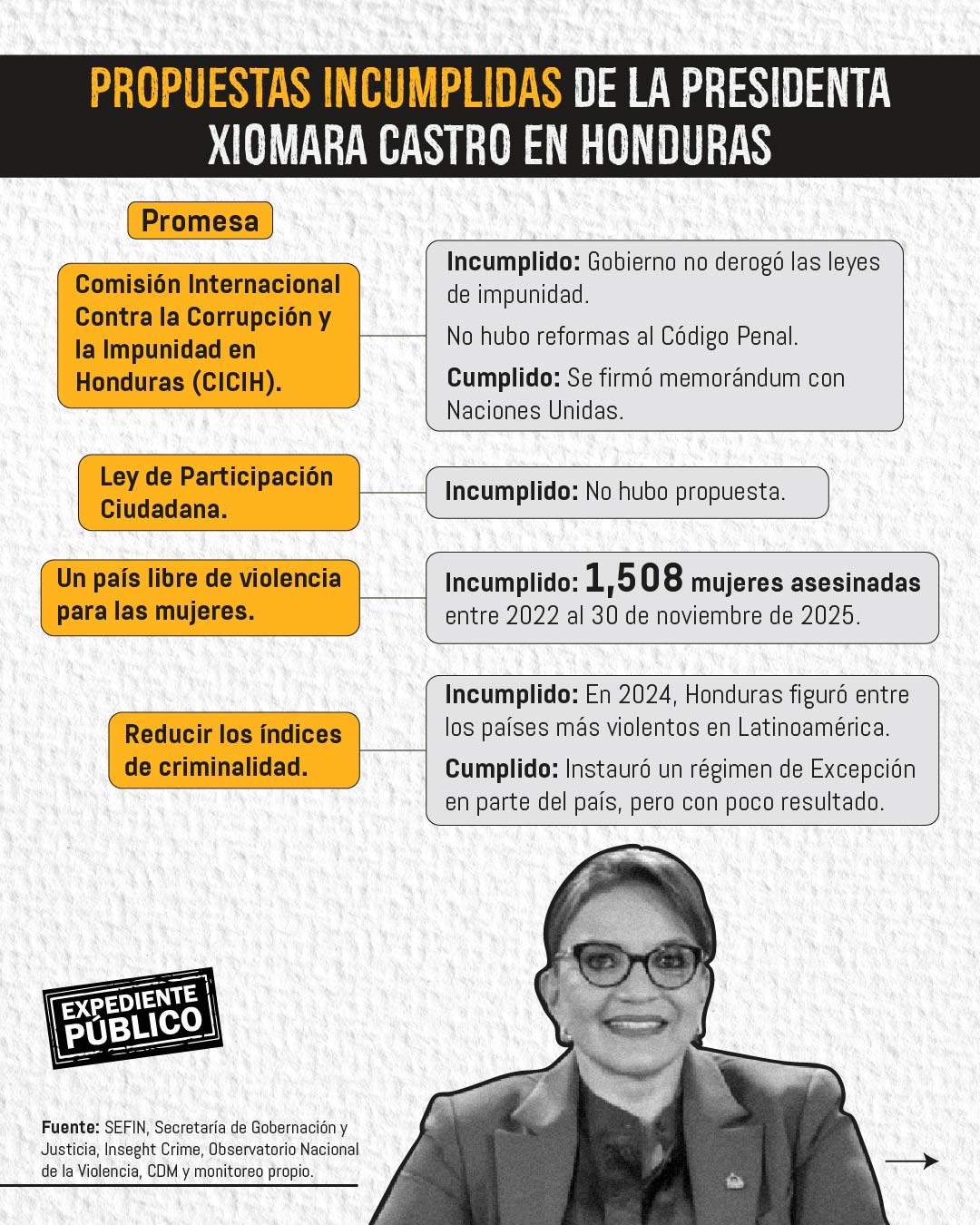 Las promesas incumplidas de Xiomara Castro en Honduras