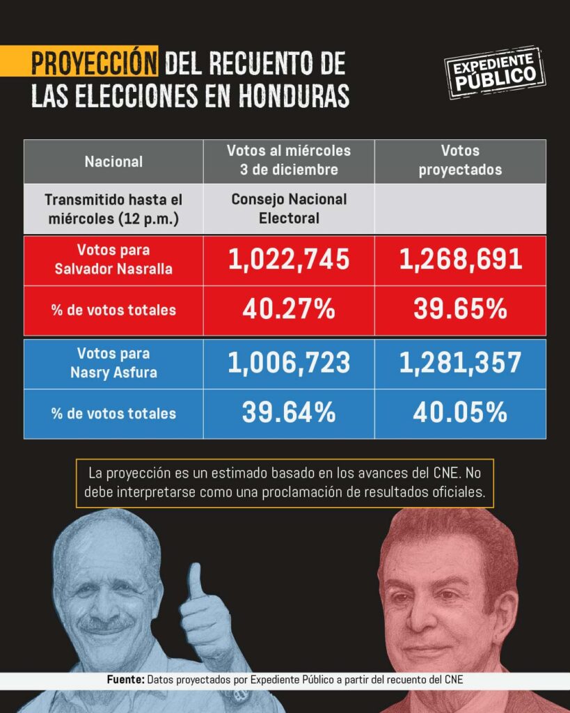 Votos en el extranjero decidirían las elecciones en Honduras