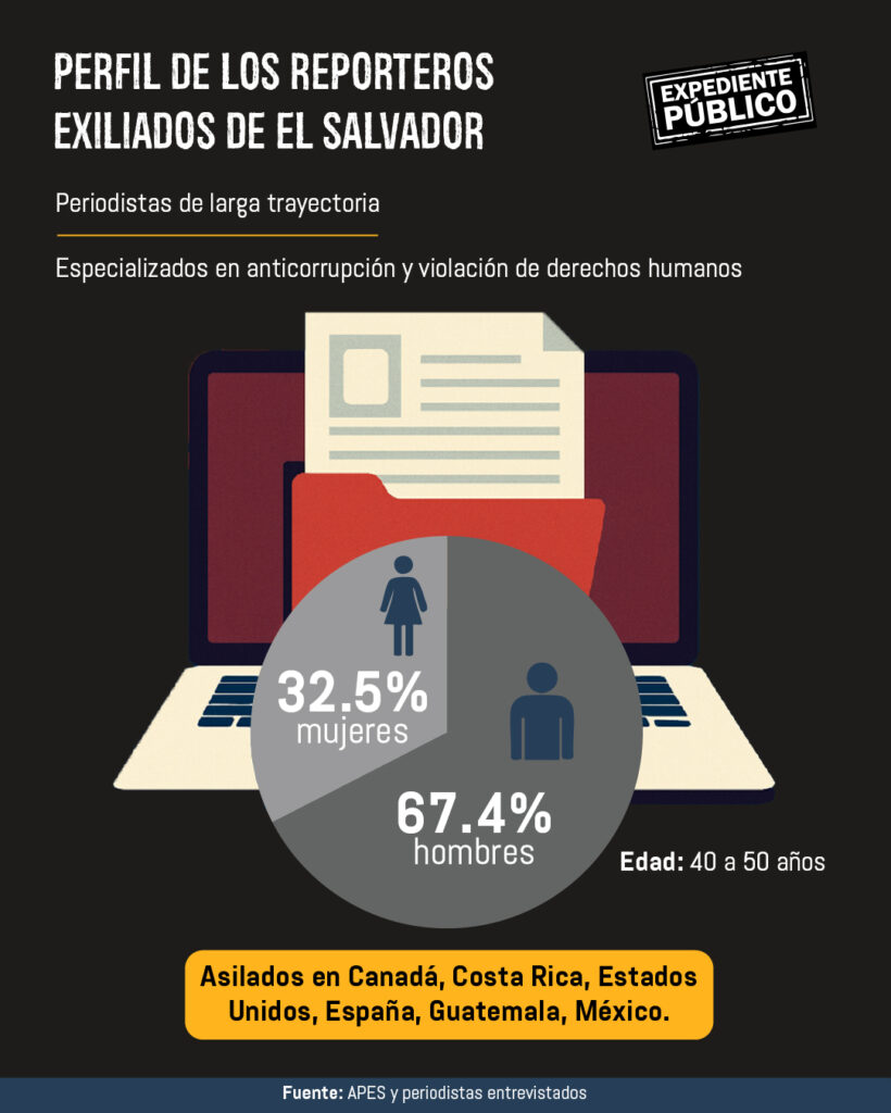 El exilio silencioso de los periodistas salvadoreños