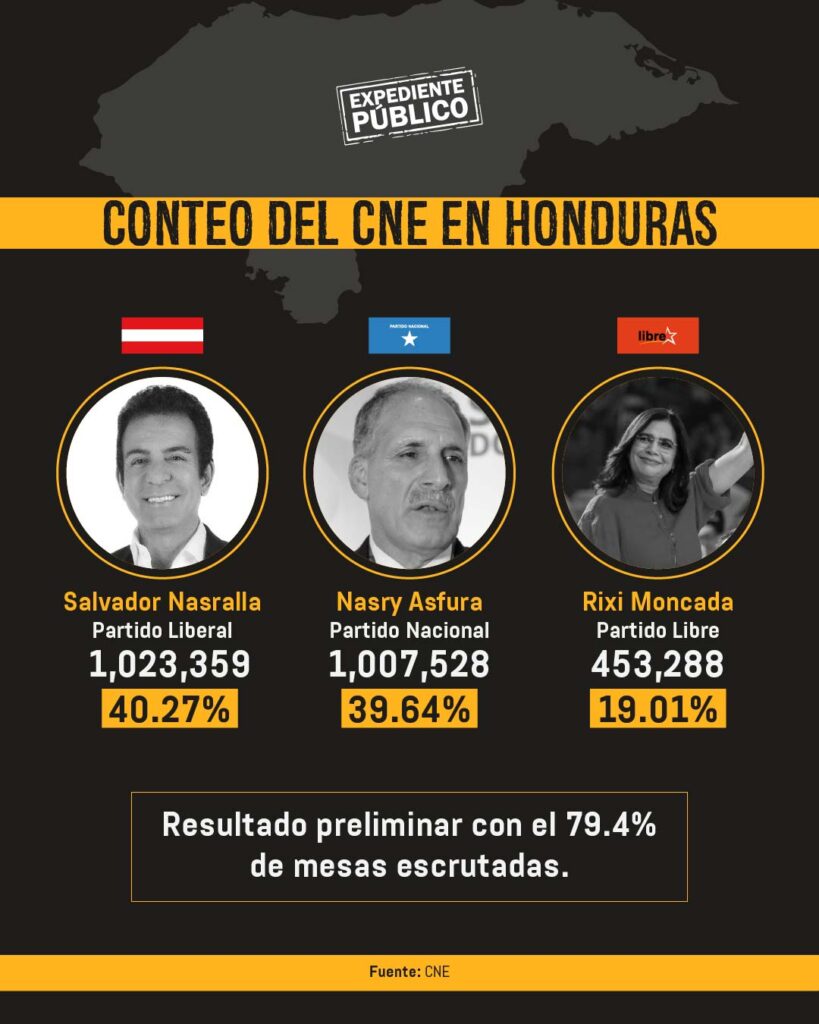 Salvador Nasralla se adelanta por 15 mil votos mientras Honduras espera las últimas actas