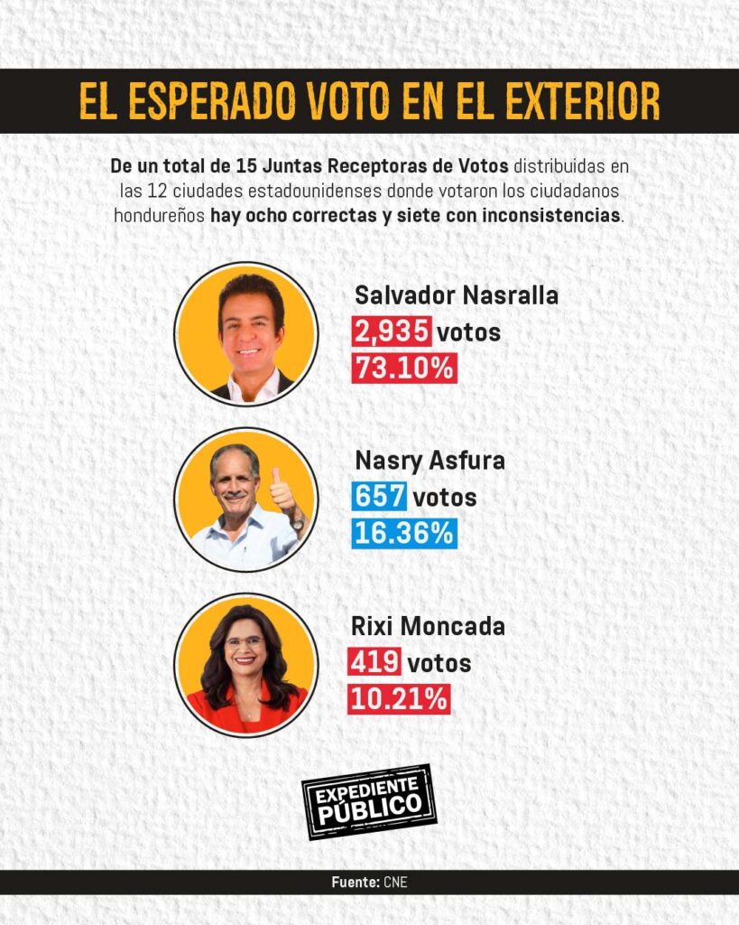 Diáspora hondureña reclama por el fracaso del voto en el exterior