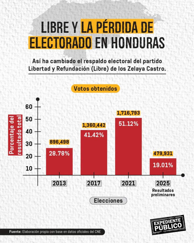 Autoritarismo y corrupción pasaron factura a Libre en las elecciones de Honduras