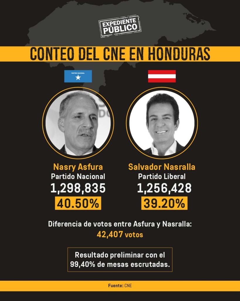 Medio millón de votos pendientes de revisar definirán elección presidencial en Honduras