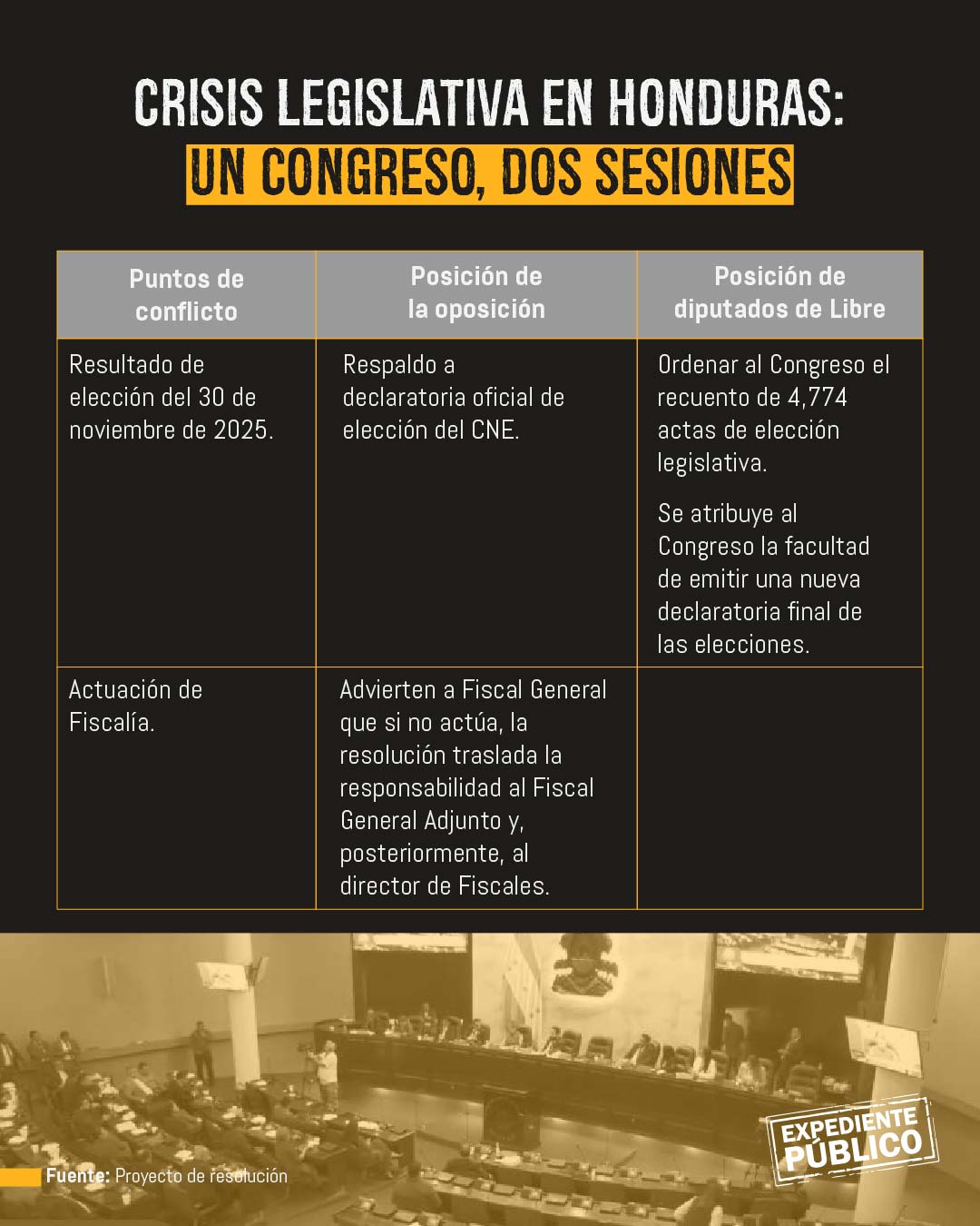 Diputados oficialistas intentan anular los resultados electorales de Honduras 