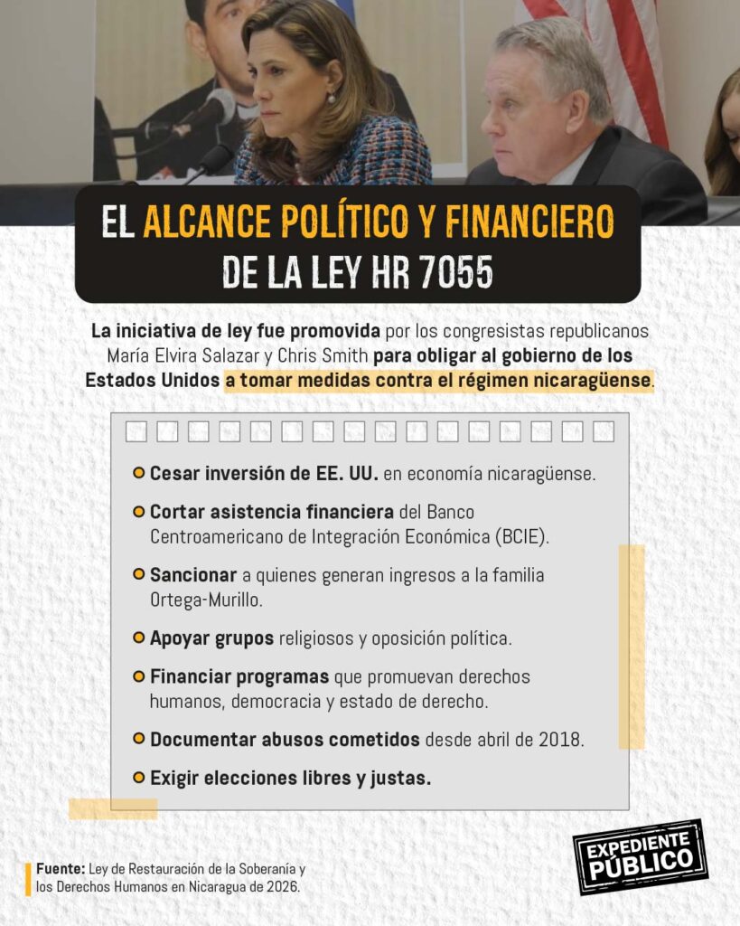 Congresistas de EE.UU. apuntan a finanzas del régimen de Nicaragua