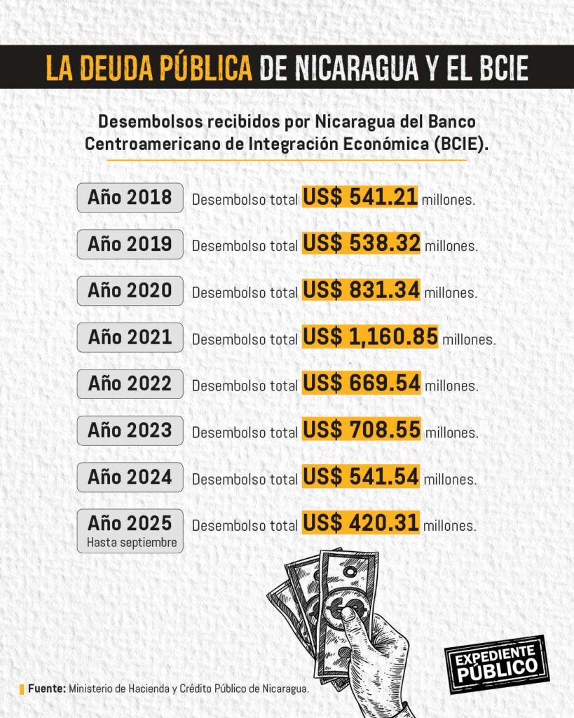 Congresistas de EE.UU. apuntan a finanzas del régimen de Nicaragua