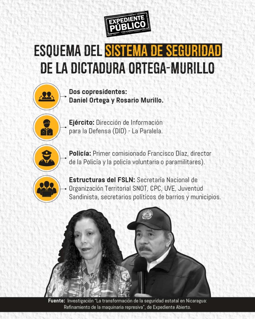 Dictadura Ortega-Murillo usa la seguridad para espiar y castigar a ciudadanos 