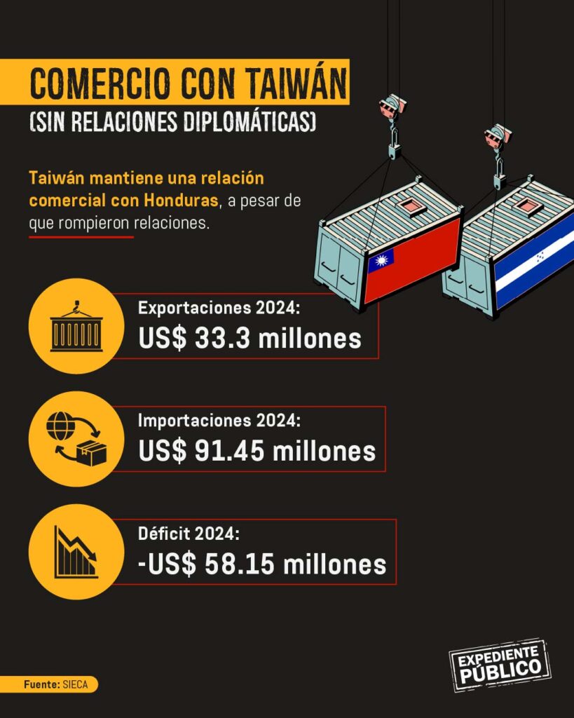 Honduras: ¿retorno a Taiwán tras el fracaso comercial con China?