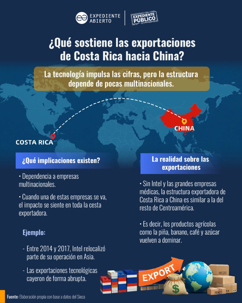 China gana, Centroamérica pierde: la trampa del comercio asimétrico