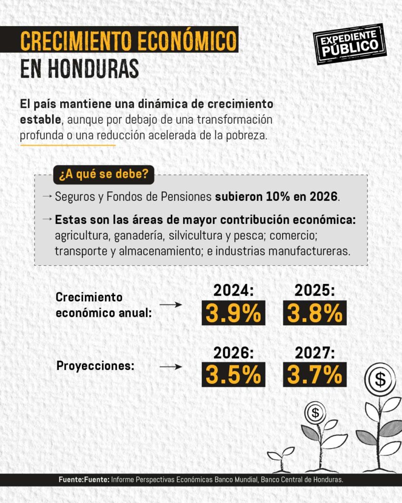 Remesas y pensiones, el frágil sostén de la economía hondureña 