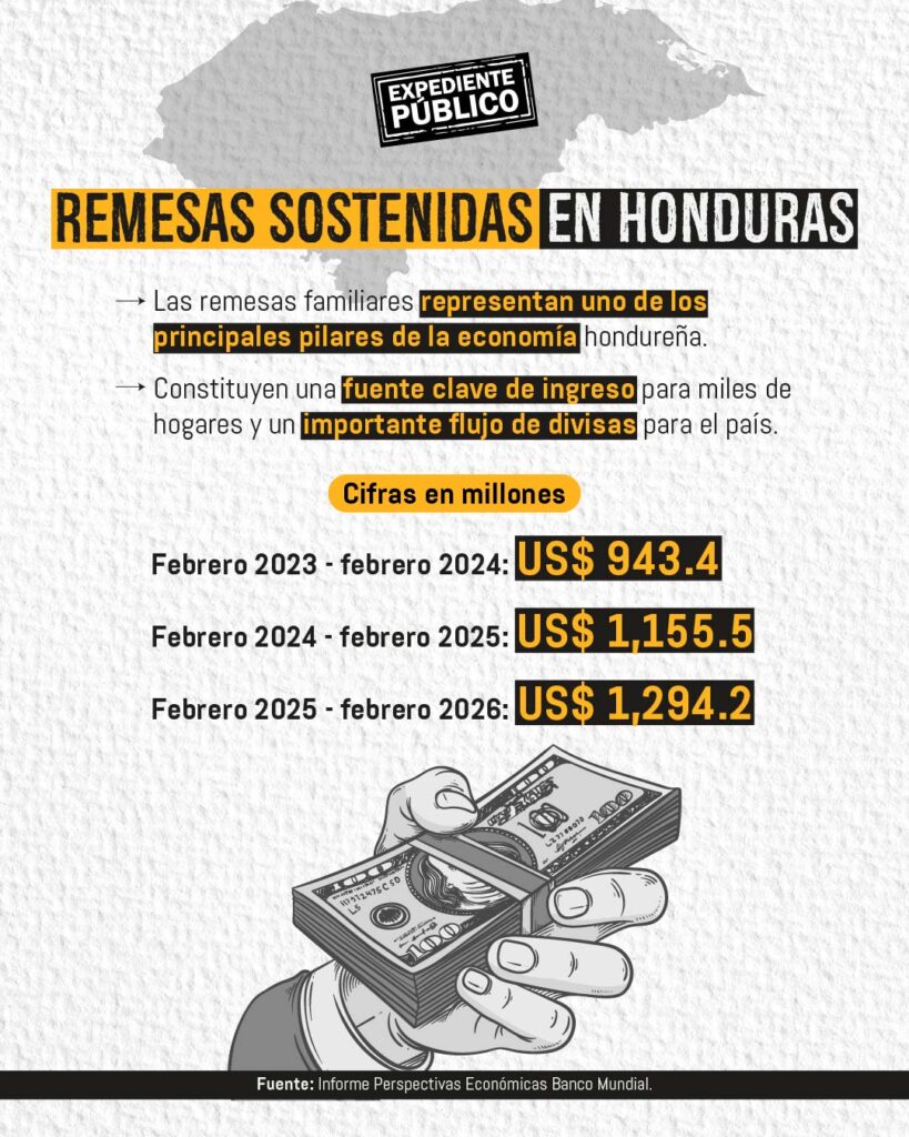 Remesas y pensiones, el frágil sostén de la economía hondureña 