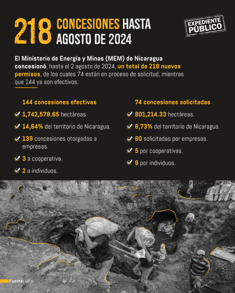 Mineras chinas, el salvavidas financiero de la dictadura de Nicaragua