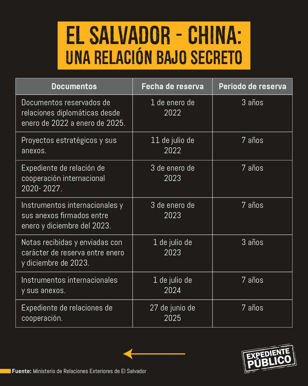 Nayib Bukele negocia con China y EE. UU. en la opacidad 