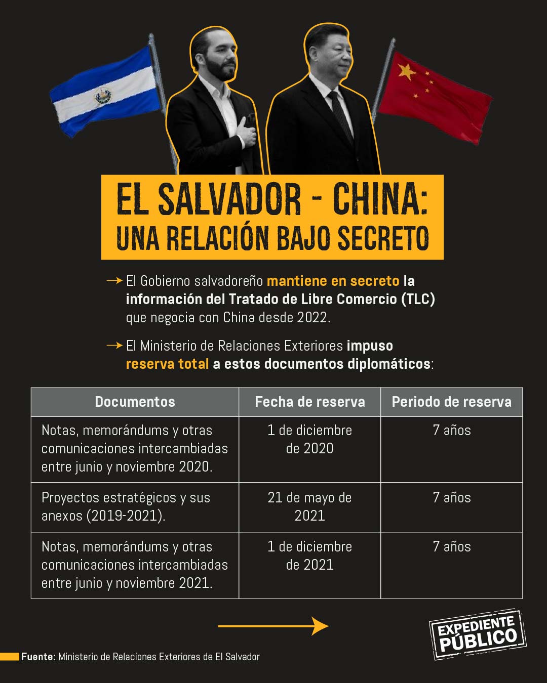 Nayib Bukele negocia con China y EE. UU. en la opacidad 