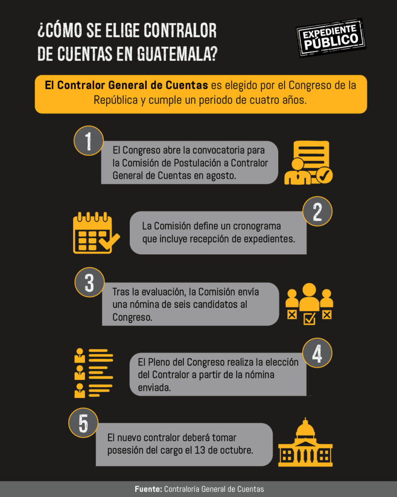 Guatemala cierra el paso a perfiles políticos en la Contraloría 