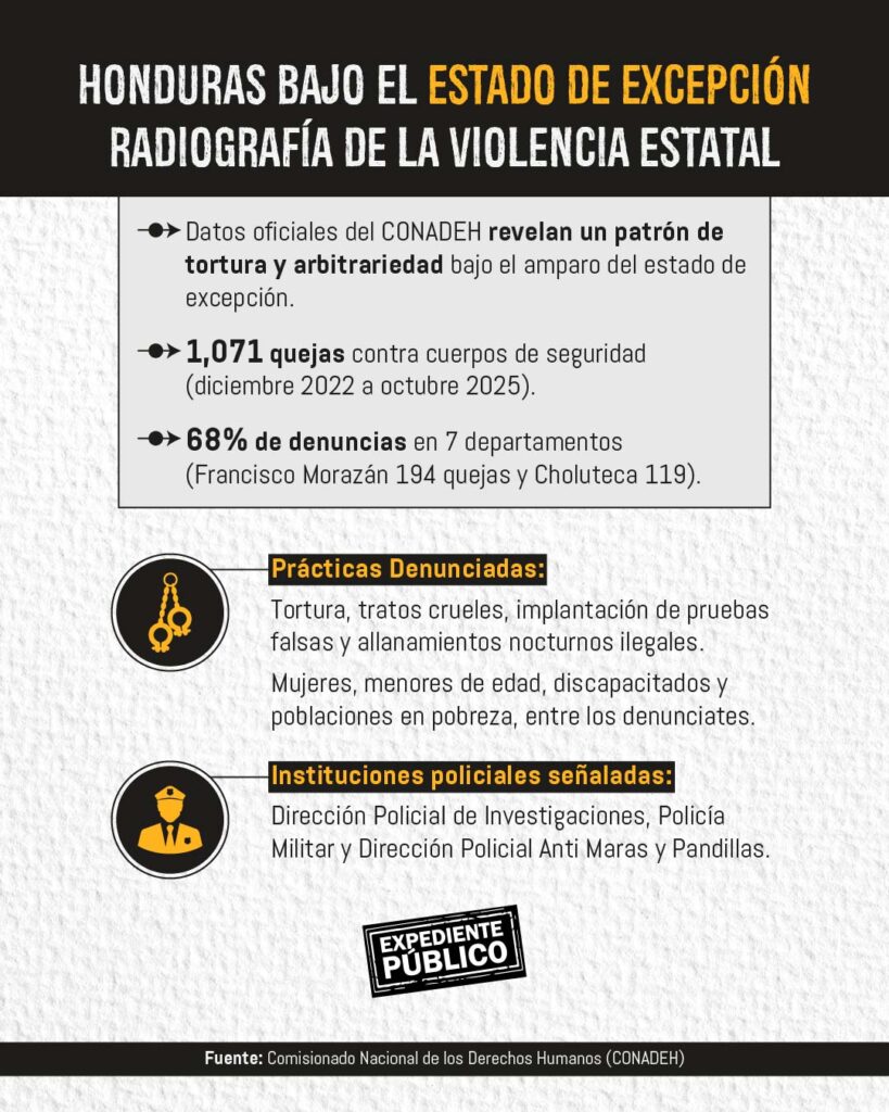 Tres años y mil abusos: el estado de excepción en Honduras 