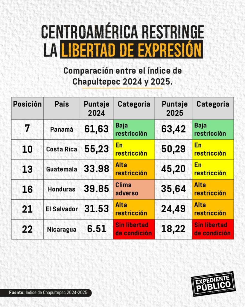 Índice de Chapultepec: más restricciones a la prensa en Centroamérica 