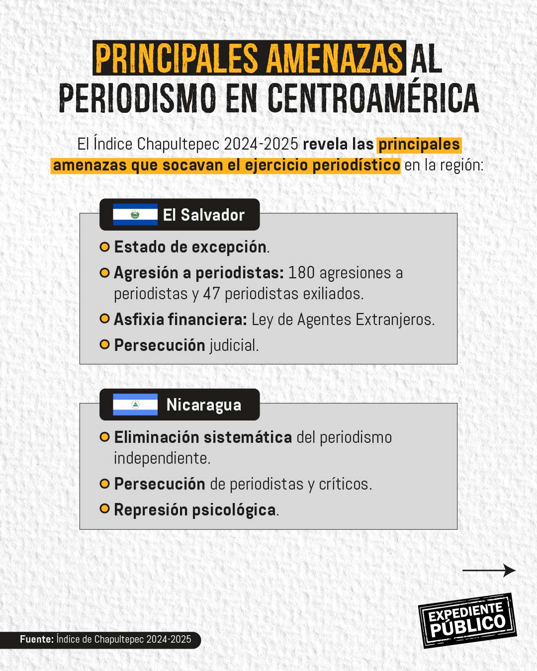 Índice de Chapultepec: más restricciones a la prensa en Centroamérica 