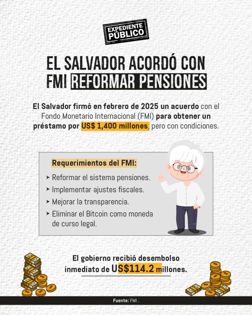El Salvador, bajo presión para reformar sistema de pensiones