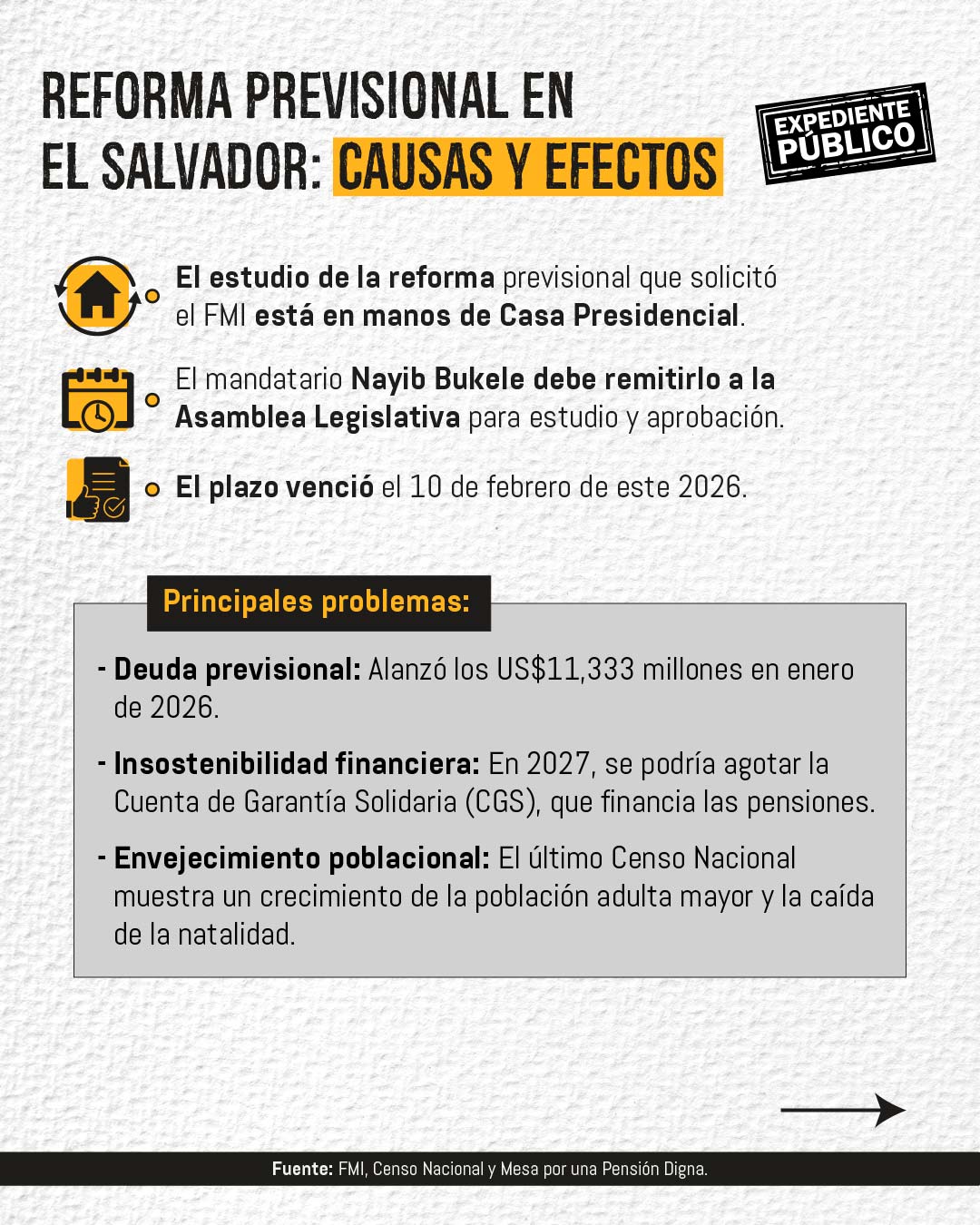 El Salvador, bajo presión para reformar sistema de pensiones