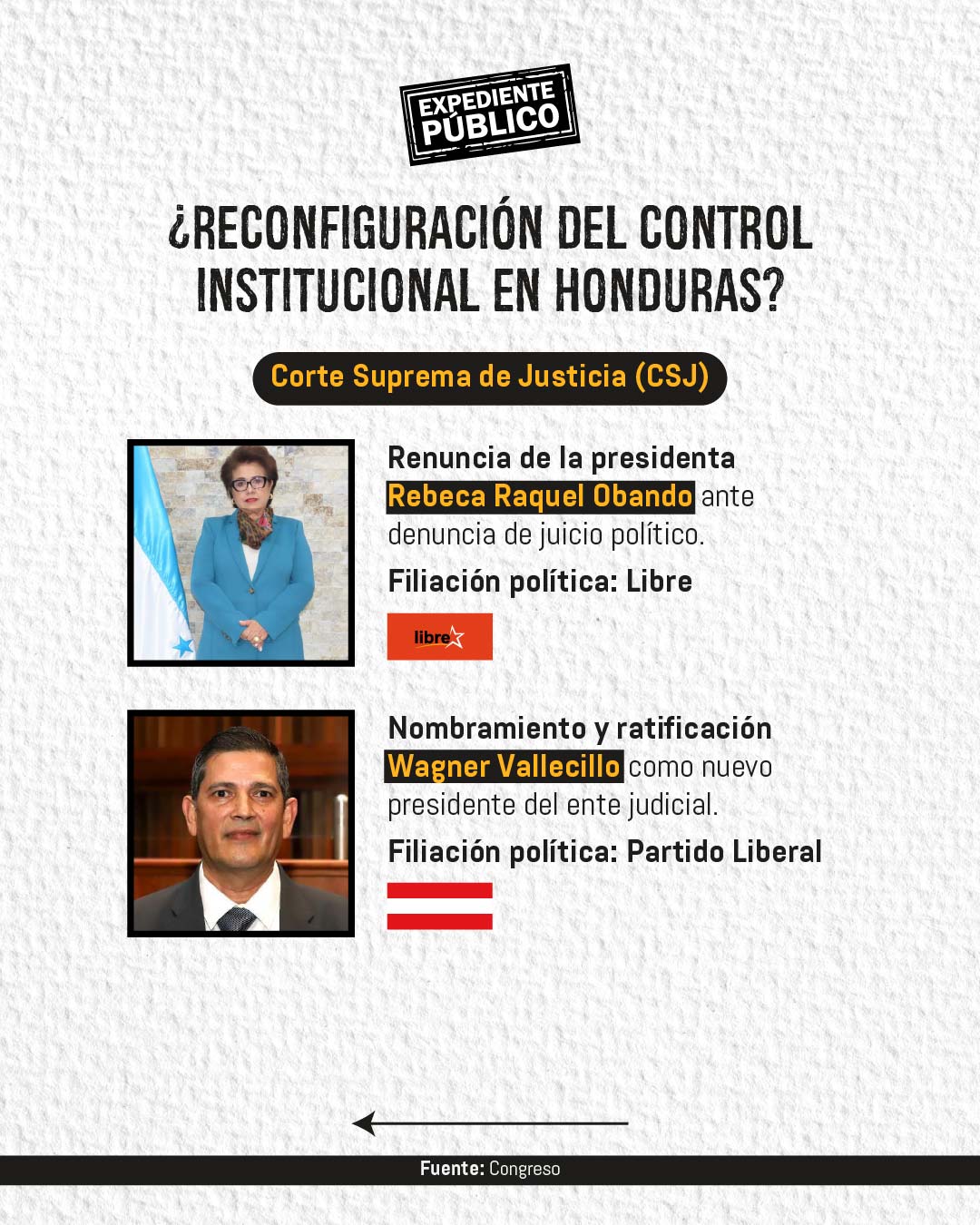 Reacomodo de poder en Honduras tras cambios en la justicia 