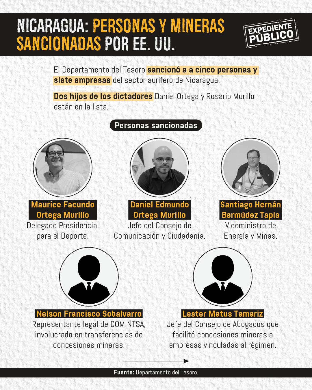 EE. UU. apunta al corazón financiero del régimen de Daniel Ortega 