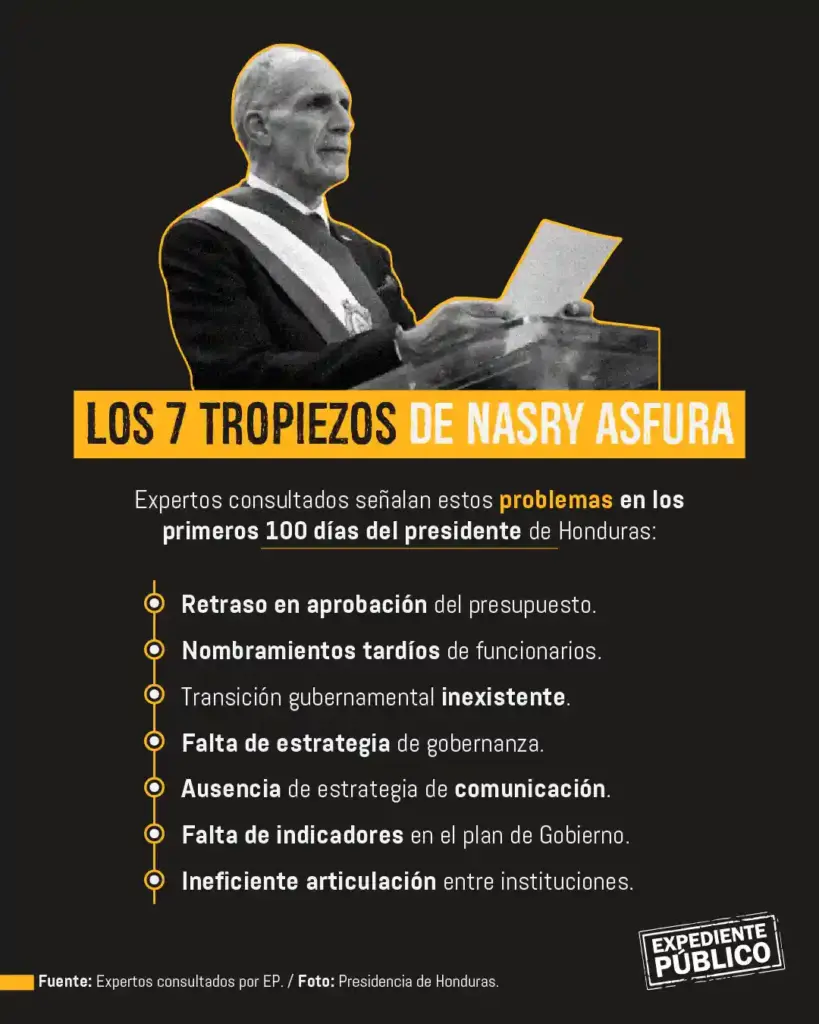 Los 100 días de Nasry Asfura en Honduras sin rumbo claro