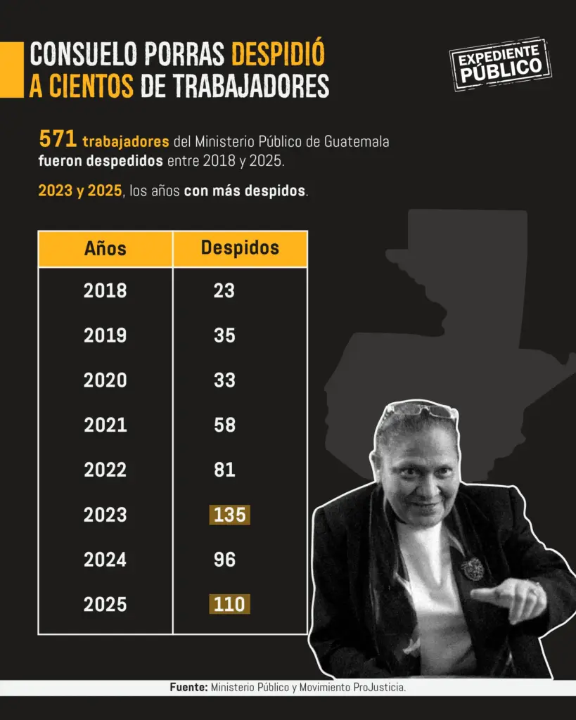 Sin Consuelo Porras, Guatemala cierra una era de débil lucha anticorrupción