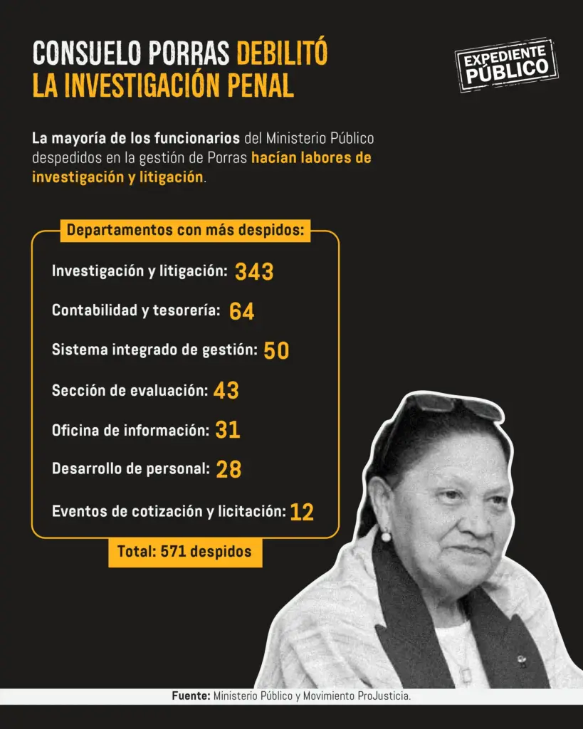 Sin Consuelo Porras, Guatemala cierra una era de débil lucha anticorrupción