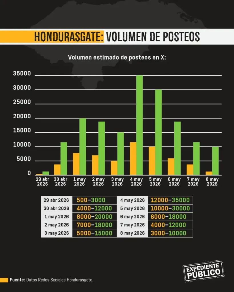Hondurasgate, el rastro coordinado de un escándalo