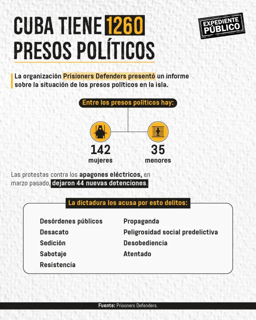 Cuba: la desnutrición como castigo a presos políticos