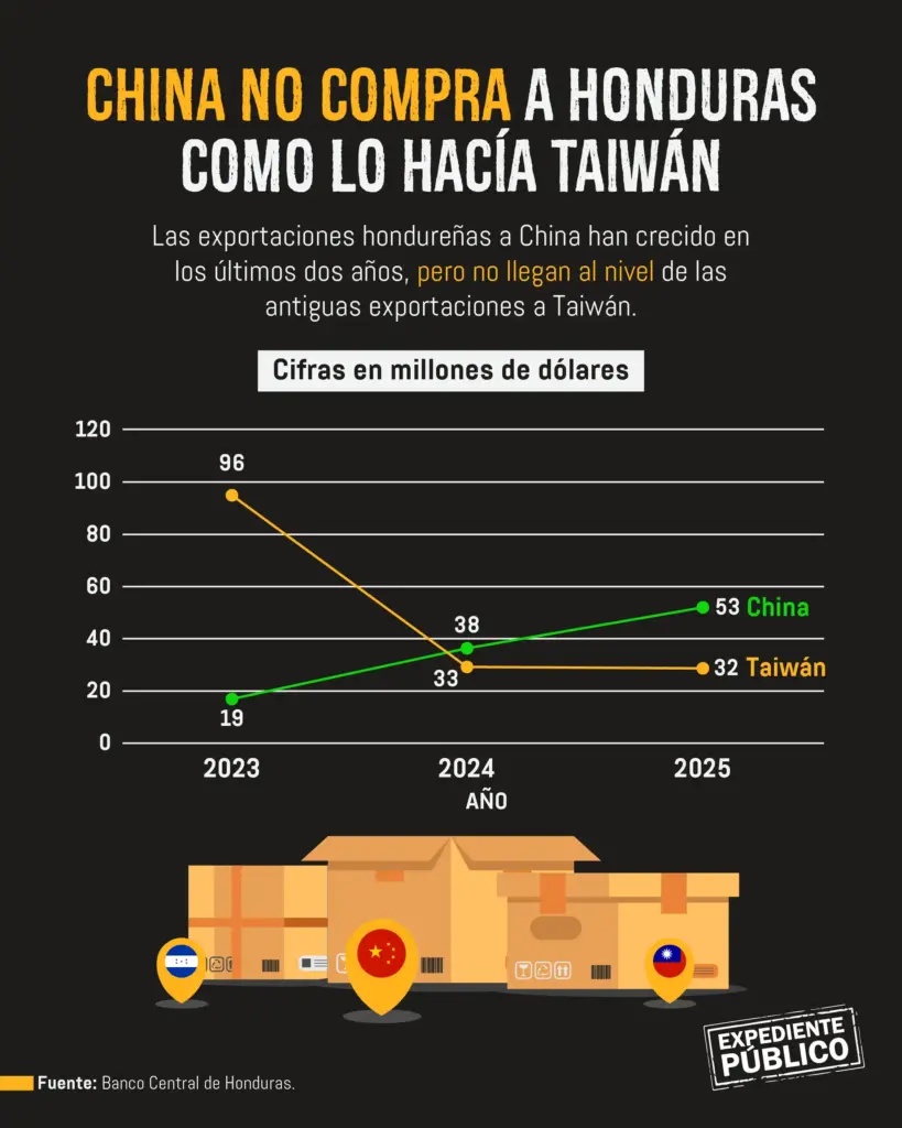Honduras y el dilema de un TLC con Taiwán bajo la sombra de China